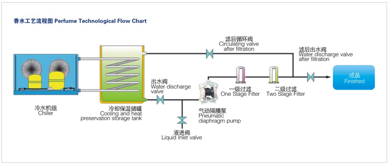 香水工藝流程圖 香水工藝流程圖